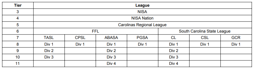 For a visual reference that covers the top 3 leagues in this chart. The regional league would cover both states. The travel gets a little far at this level, so I'd expect that the regional league would be split into at least two conferencesthat meet in a playoff 3/