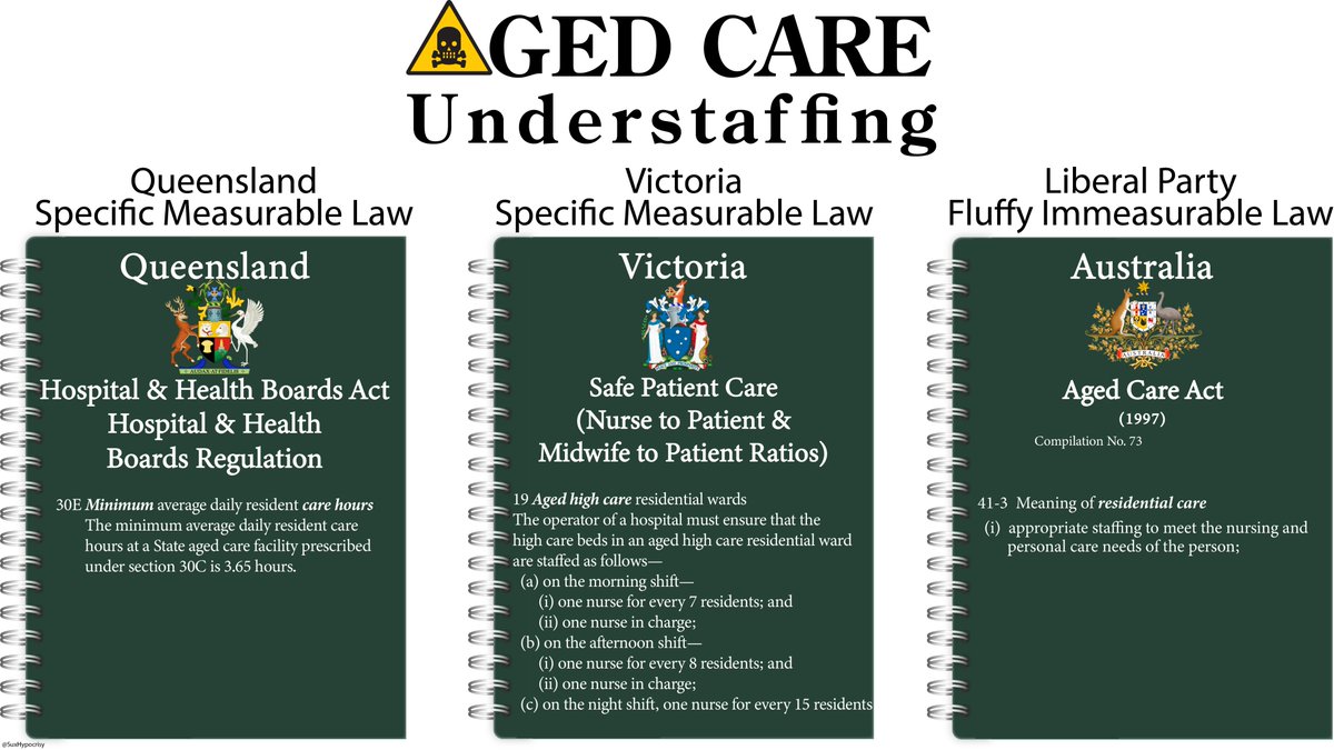 25/ Perhaps the most significant factor in having zero deaths in State Govt owned places was the legislation of minimum staffing levels. Both QLD & Victoria have these laws. While all places not State government owned have an immeasurable requirement for staff levels or skills.