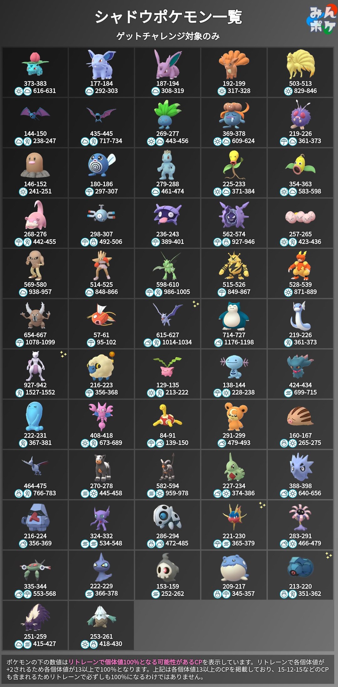 Twitter 上的 ポケモンgo攻略 みんポケ 現在したっぱとリーダーからゲットチャレンジで出現する可能性のあるシャドウポケモンとそのポケモンを リトレーンした際に個体値100 となる可能性のあるcp範囲をまとめました シャドウ ライトポケモン一覧 T Co