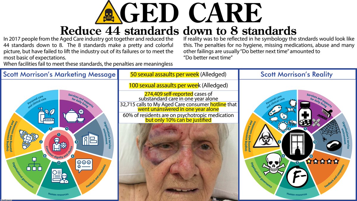 24/ The ALP’s reform program was halted when the LNP took over, and Scott Morrison listened to “For Profit” providers and lowered the standards. The new set of 8 standard looked pretty, but as evidence shows, elder abuse, sexual abuse and neglect climbed higher