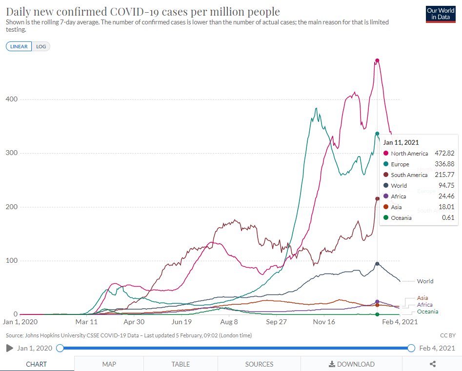 Kan noen forklare hvorfor smittetallene snudde på 11 januar? På alle kontinent.