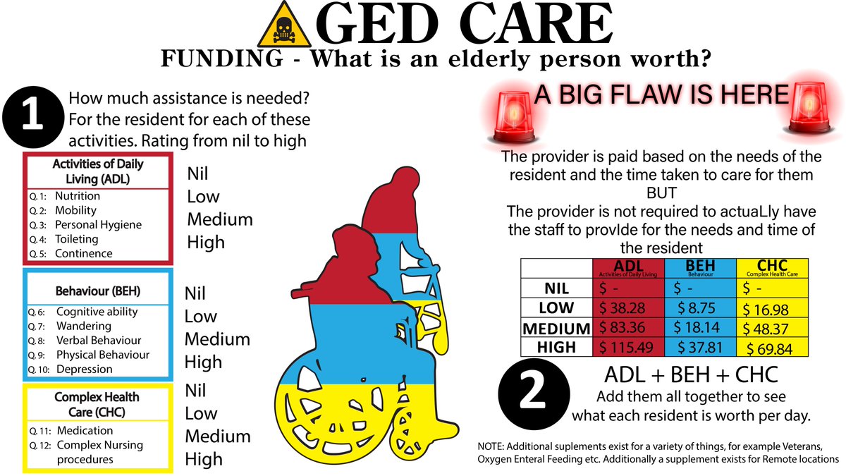 37/ While people with higher needs result in more money for Aged Care provider, the provider is not required to spend that money on hiring more or higher skilled staff. Shown below are the 3 domain and needs criteria. The highest needs are 'Complex Health Needs' (CHS).