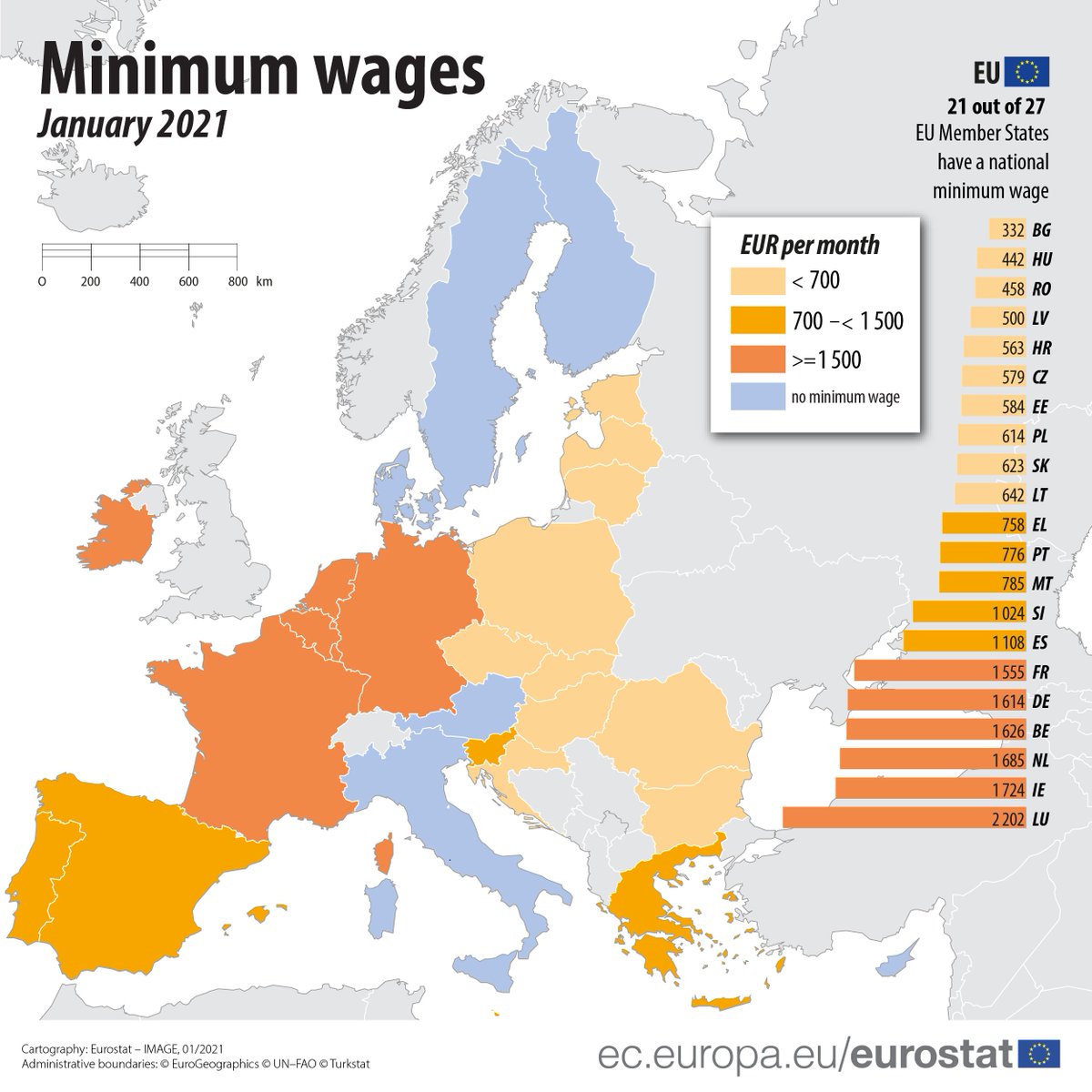 EU_Eurostat's tweet photo. 🆕 Monthly minimum wages generally below €700 in east and above €1 500 in northwest of the EU 📊

➡️ For more information: https://t.co/3KRpugtNp2 https://t.co/jtWNqxY8ye