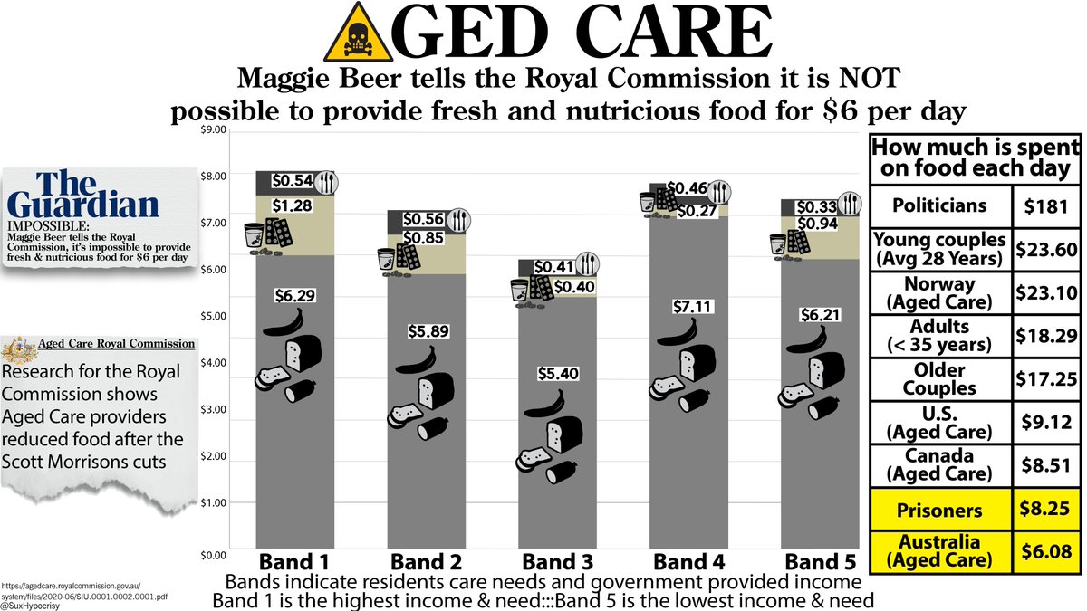 40/ Providers got savings from food. Maggie Beer provided evidence to the Royal Commission that it is impossible to provide the required nutrition and fresh food for $6 per day. Contrast the $6 for our elderly with the $181 tax free given to politicians