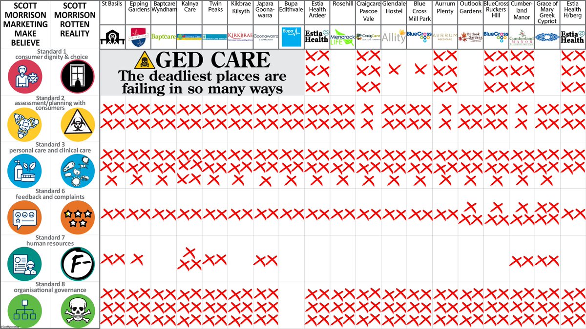 44/ The most recent audits of the 28 deadliest places shows a shocking level of non-compliance. It's worth noting that each audit only assesses 4 of 8 standards, so the reports created may not be revealing the true extent of non-compliance (Thx  @cayteya 4 help deciphering this)