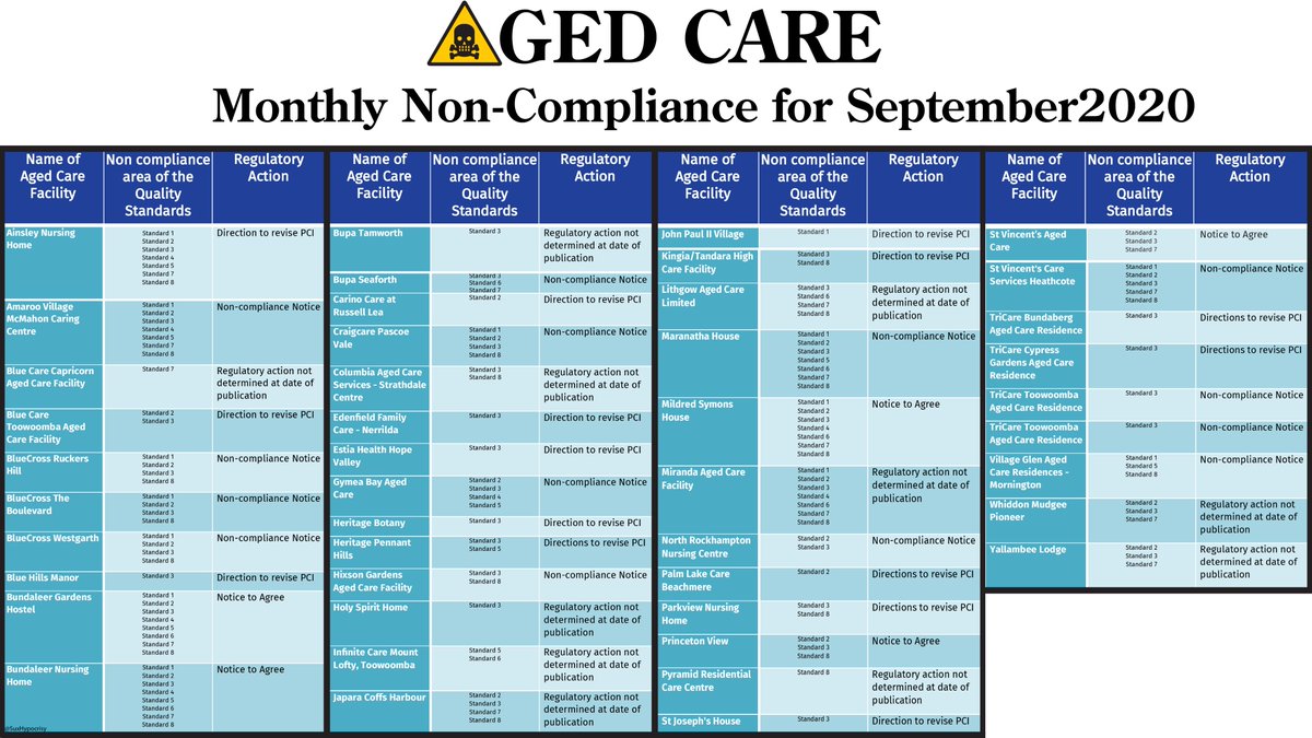 47/ The September monthly report shows a shocking level of non-compliance. This must be viewed as a ‘screaming alarm siren’ Only a small sample of places are audited each month & Scott Morrison thinks outsourcing compliance checking will help (his mate will benefit)