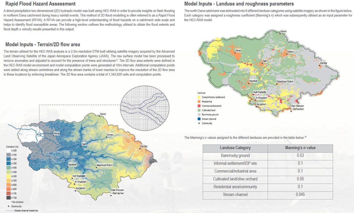 How does detailed hydraulic modeling work?In partnership w  @UNOSAT the process follows rigorous steps: -nationwide flood susceptibility mapping- identification of priority areas- shelter / settlement analysis (eg. building footprints)- detailed hydraulic modeling(3/5)