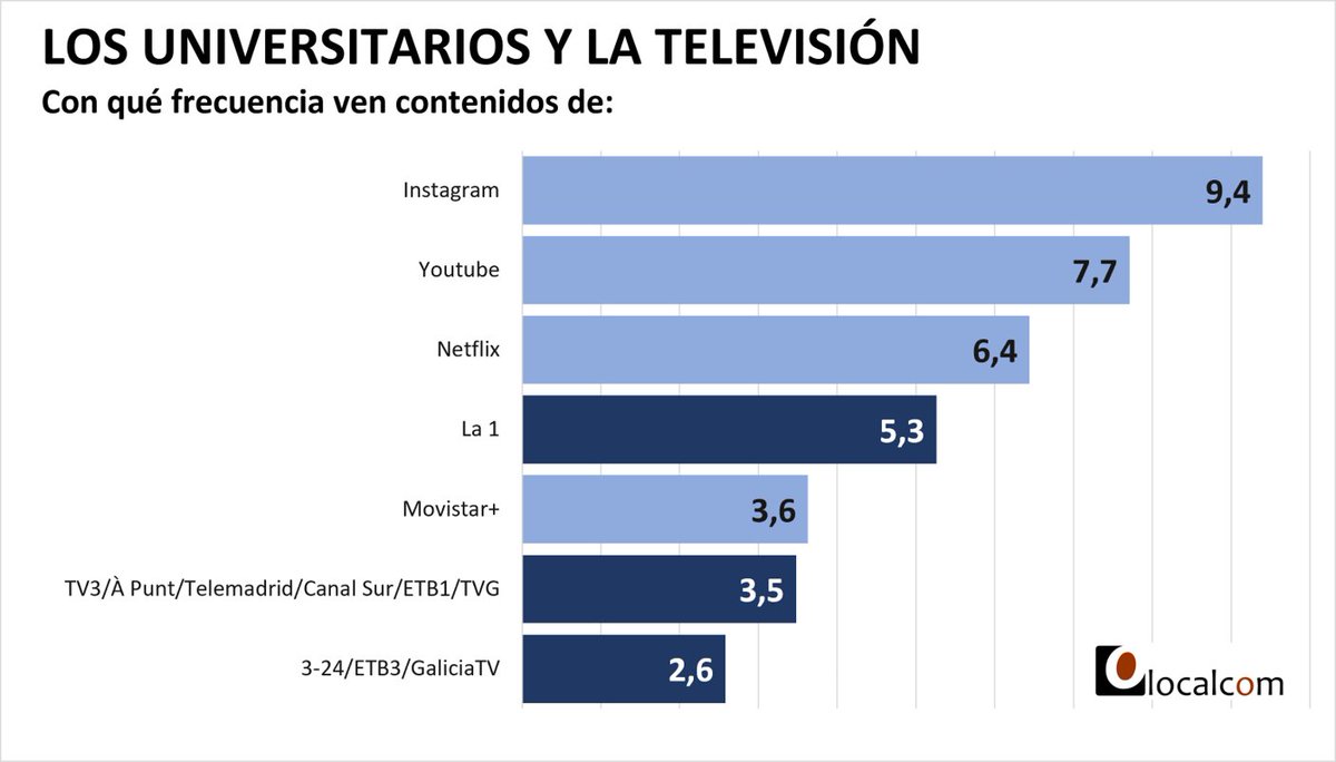CCrusafon's tweet photo. Los universitarios consumen poca TV pública en contraste con el uso diario que hacen de Instagram, YouTube o Netflix. Resultados de una encuesta en 6 facultades de comunicación @OIC_UAB #TVpublica #Jovenes #YouTube #instagram 
https://t.co/3XlYmuk50J https://t.co/5CiM32yeI0