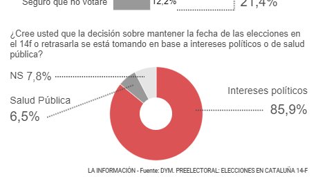 El 85,9% de las personas encuestas en Cataluña opina que la decisión sobre mantener la fecha de las elecciones en el #14F se ha tomado en base a intereses políticos.
Más info➡️ <a href="/la_informacion/">La Información Económica</a> lainformacion.com/espana/catalun…