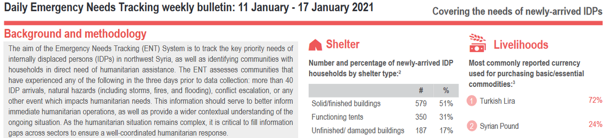 On top of this, REACH teams in Syria continuously updates multi-sectoral data on  #needs &  #vulnerabilities, and wider  #humanitarian conditions, of communities living in the crisis-affected areas in Northern part of  #Syria This is the  #Emergency Needs Tracking System(4/5)