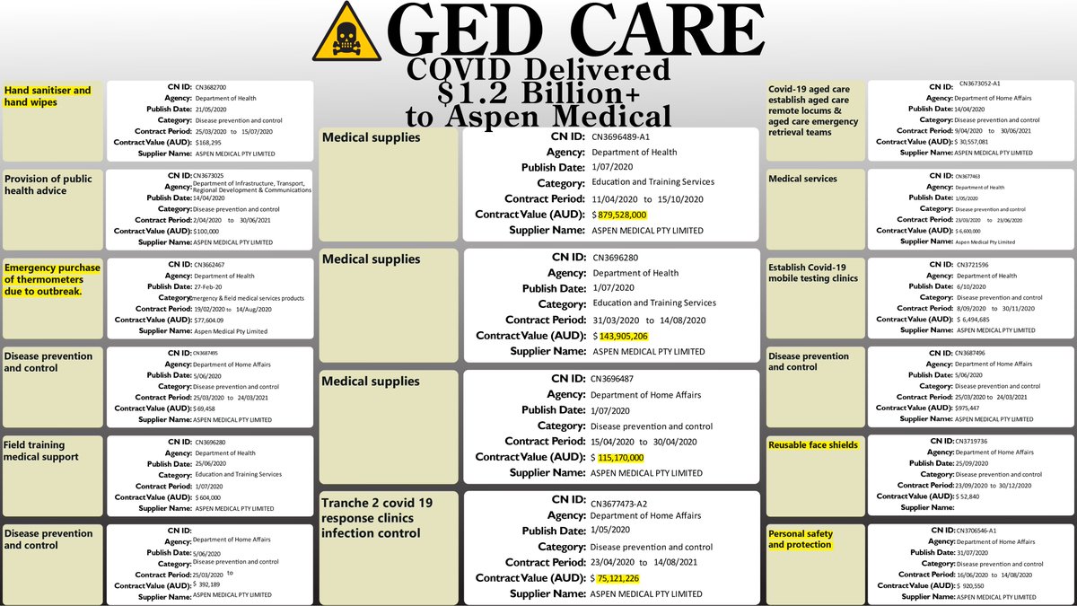 60/ Do it properly the first time or pay billions more later. Scott Morrisons neglect of the National Stockpile, Aged Care workforce or even a Pandemic plan for the elderly was a bonanza for ASPEN Medical who got $1.2B in contracts with negligible oversight.