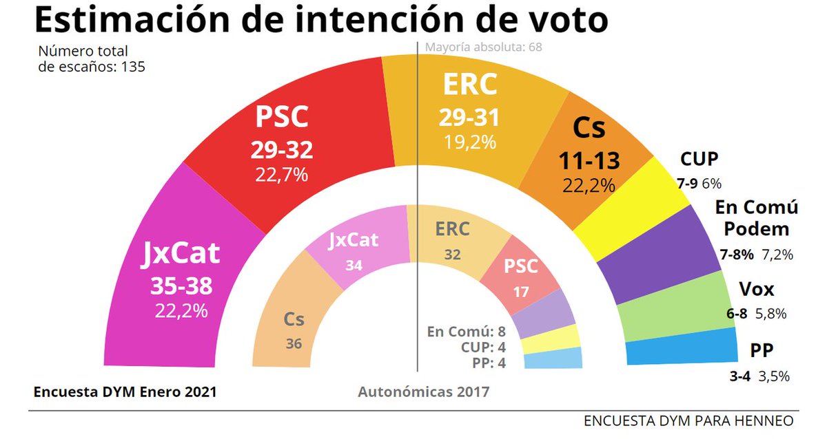 #EleccionesCatalanas 🗳 Las opciones mayoritarias del #14-F: tripartito de izquierda o frente independentista en #Cataluña, según la #encuesta de @dyminstituto para <a href="/henneomedia/">henneo</a> ➡ heral.do/5drra2