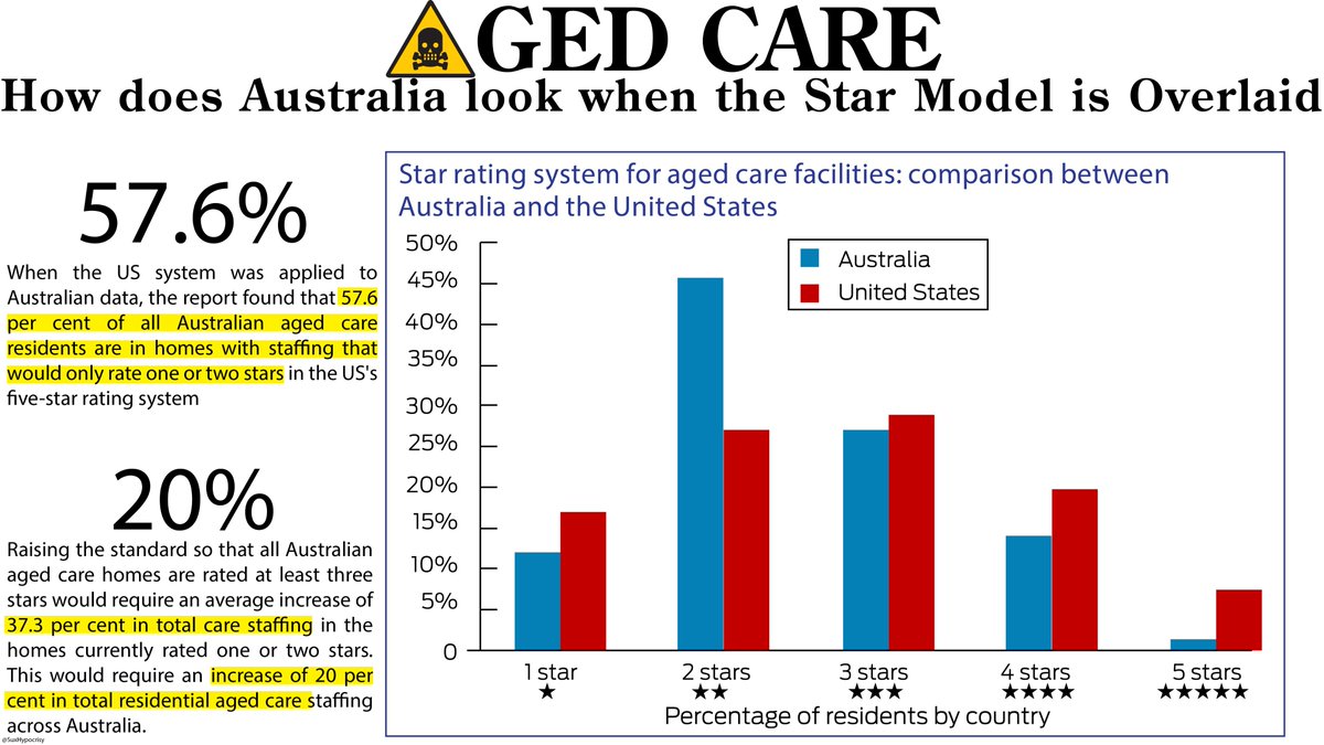 65/ Applying the Star Model to Australia shows the majority of Australian Aged Care places are only 1 or 2 stars. The star model has many benefits, from ease of reading by residents and families, but it also gives clear requirements for providers who want to improve.