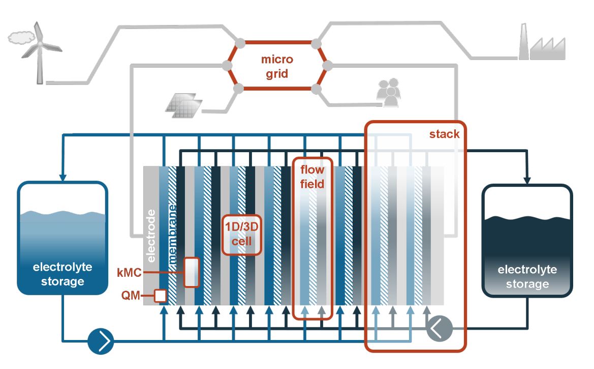SONAR_redox's tweet photo. SONAR will help to improve redox flow batteries!
Scheme of a redox-flow-battery integrated into a local microgrid. In red the project's key research areasare shown. https://t.co/NnVJteD3zb https://t.co/JHqre4pNaQ