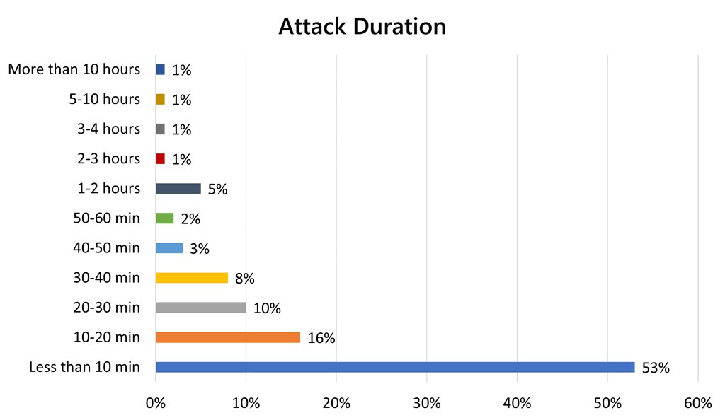 Msdev_WE's tweet image. Azure #DDoS Protection—2020 year in review msft.it/6010pLIG8 #MSDevIRL #Azure #Developers #Security #CyberSecurity #InfoSec