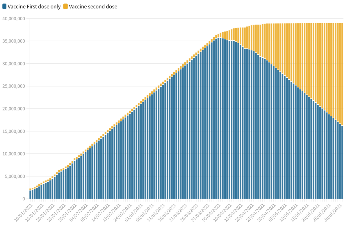 The thing that I think hasn't been totally internalised is just how good the path the UK is on is. At the current run rate (430k average), we should have vaccinated 57% of the country, with a first jab, by the start of April - which is when we need to start doing second doses.  https://twitter.com/HugoGye/status/1357629746662821894