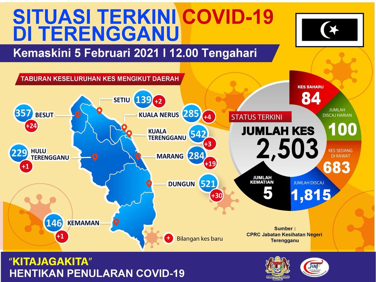 Majlis Bandaraya Kuala Terengganu On Twitter Situasi Terkini Pandemik Covid 19 Di Negeri Terengganu 5 Februari 2021 Sumber Fb Jabatan Kesihatan Negeri Terengganu Mbkt Kualaterengganu Patuhipkp Kitajagakita Https T Co Qxyi91betm