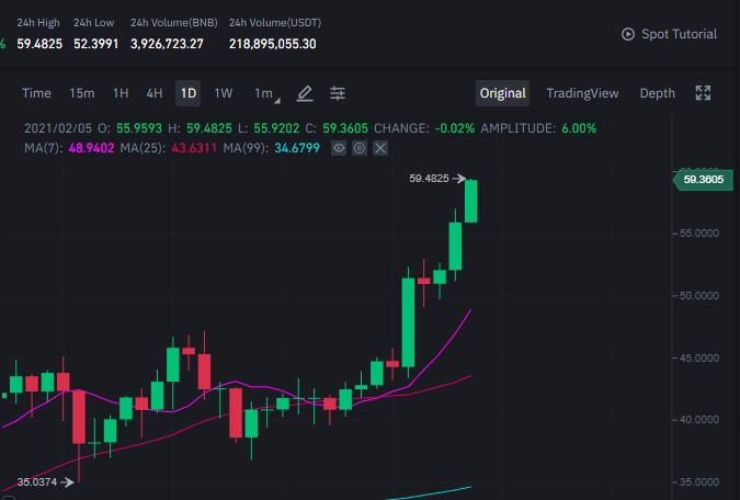 IamNTDat's tweet photo. Why did my #BNB target change from $450 to $1000?
This is the reason!
$BNB > $59 at the moment!
#BNB $1000 soon!
#binanceresolution https://t.co/eftX0E8WZe