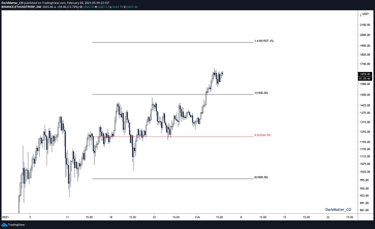  #eth breached its ATH and surpassed the psychological price at 1500$. The previous psychological number is 1K. This puts us in a large range where the 1.618 fib level is around the 2K mark (give or take)Notice anything special? [2]