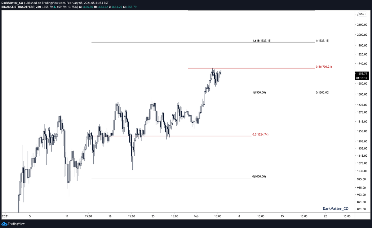 What's special about this is that now we have a new range between 1.5K and 2K. To render this more accurate, let's establish a new range between the 1 and 1.618 fib levels. Now you'll see that we've rejected exactly at the mid-range. You guessed it: 1.7K[3]