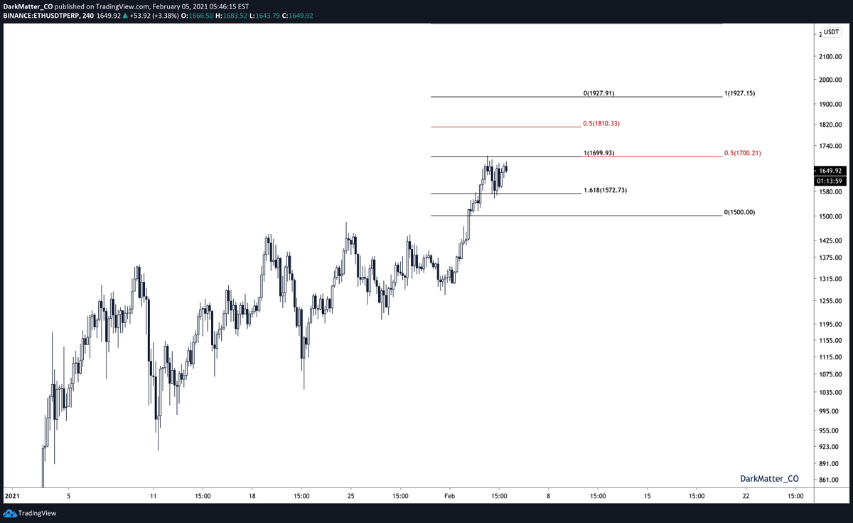 So where does this leave us?We're technically AT resistance here. The safest long would be a breach & retest of 1.7K, where we would target the next midpoint between 2K & 1.7K => 1810$.Notice that we've held at -1.618 yesterday (Tuesday high) where we found support[4]