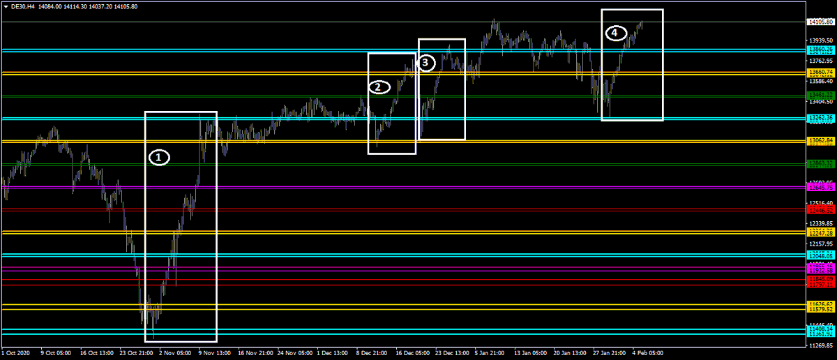  #DAX Good Morning!Finally support in key zone 14068/50  Price up (14123 practically touched)But more important than this, I seem to make this (numerical) reflection:1) 11324  13295 = +1971 (+17,40%) 7 days2) 13006  13773 = +767 (+5,90%) 6 days
