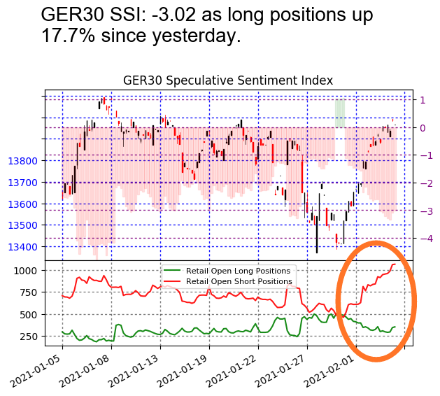 3) 13045  13905 = +860 (+6,59%)5 days4) 13260  14114 = +854 (+6,44%) 5 days (for now)And meanwhile...