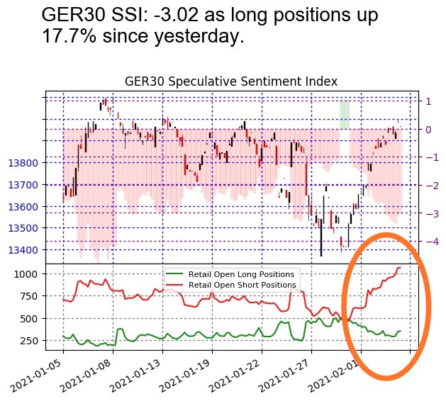 3) 13045  13905 = +860 (+6,59%)5 days4) 13260  14114 = +854 (+6,44%) 5 days (for now)And meanwhile...