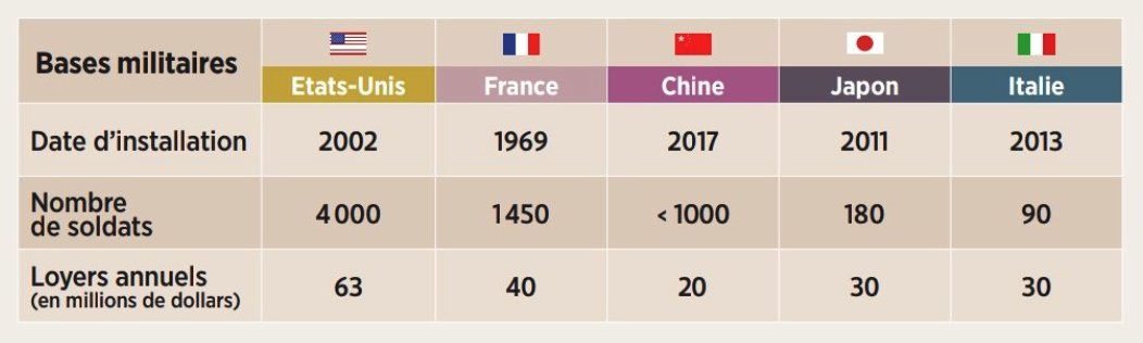 RonanDumasLabbe's tweet photo. #Djibouti🇩🇯: Véritable plateforme géostratégique, le dispositif militaire international autour de la ville de Djibouti est composé de cinq bases rassemblant (chronologiquement) la France, USA, Japon, Italie et Chine. 1/2
Merci @MorningAfrika du partage ! (Source: @GEOfr) https://t.co/Ub5XInlAYC
