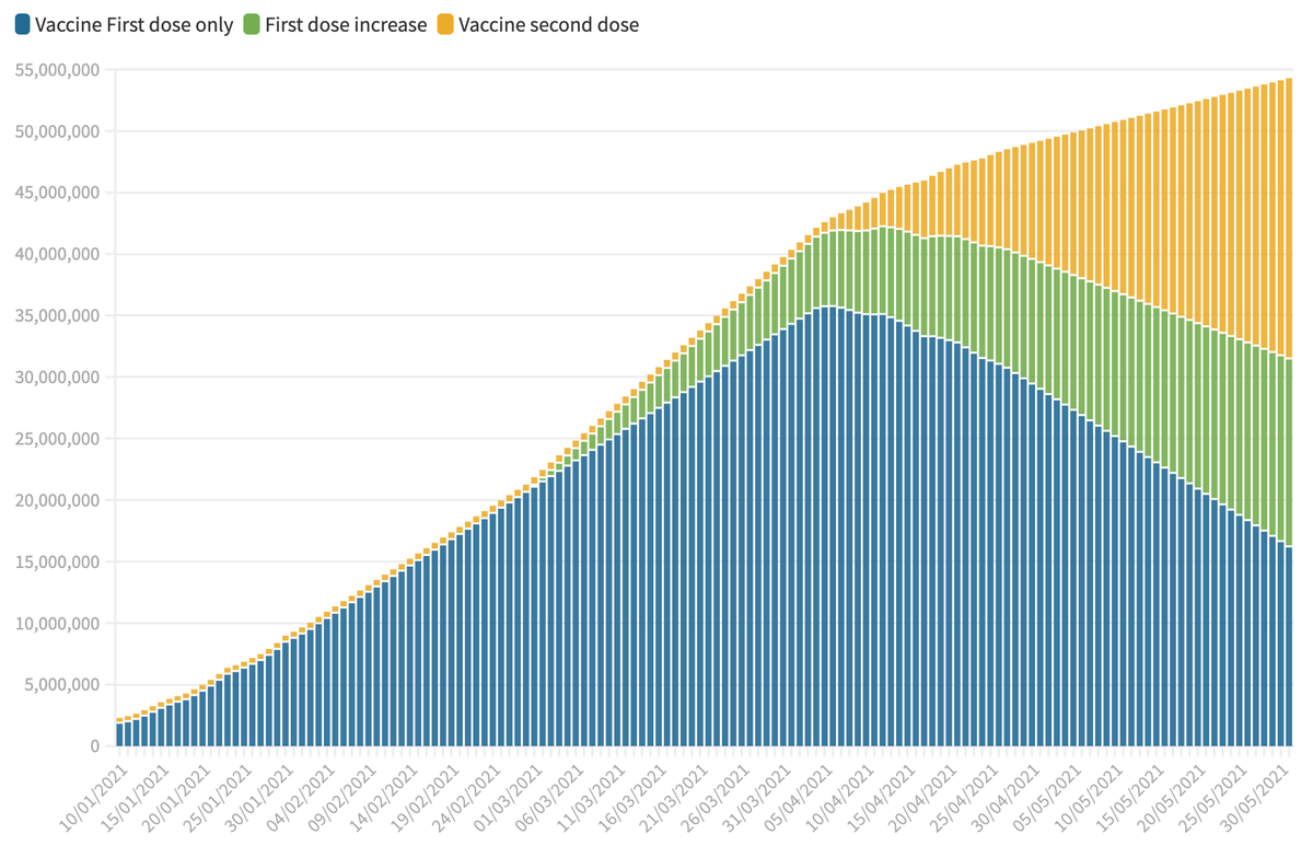 If you want to hit all adults by the end of May, increasing the daily dose delivery by around 166,000 from the start of March does it. That's all!