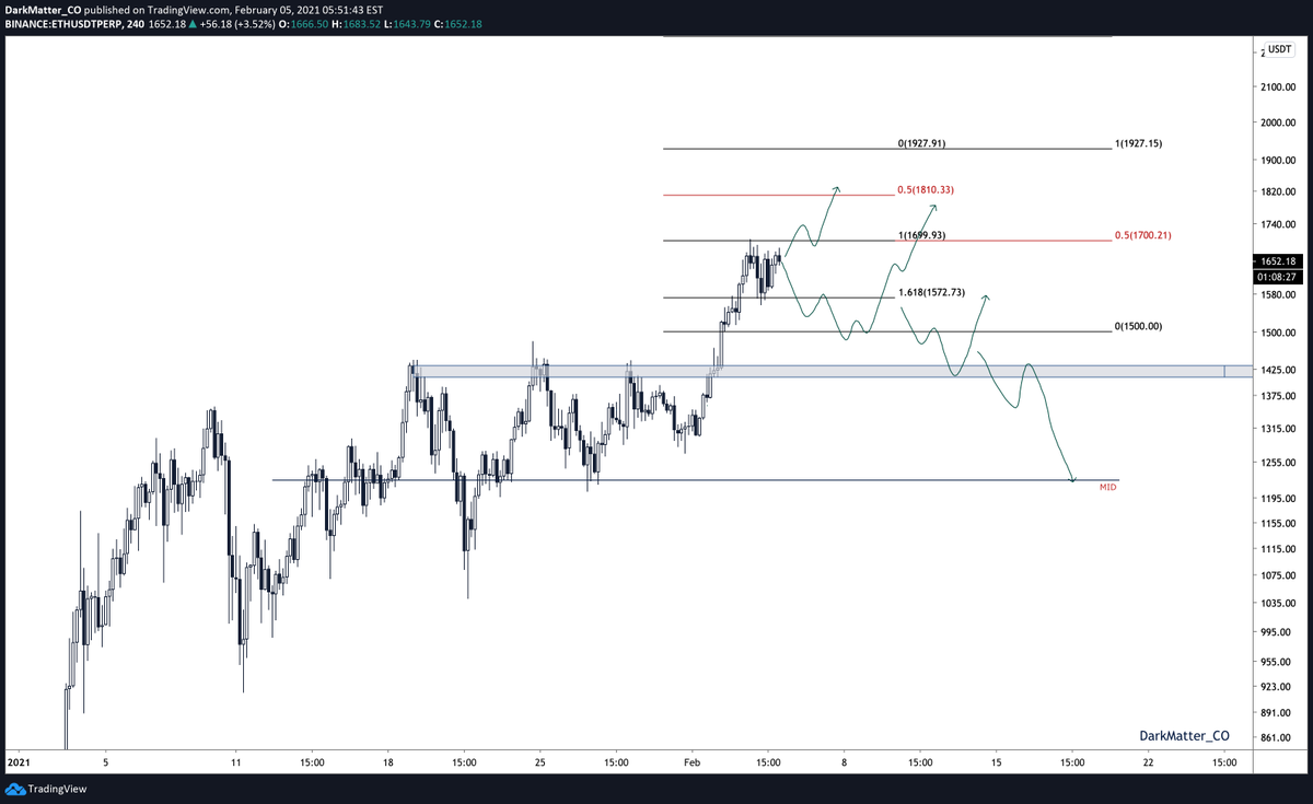 So here are your triggers in case we retrace:- Take out 1700 and we target 1810 (trouble area)- Sweep of 1.5k and reclaim => we move higher towards 1810,- Lose 1.5k decisively + retest => we head towards the previous mid-point of the initial range: 1224$Rough roadmap[5]