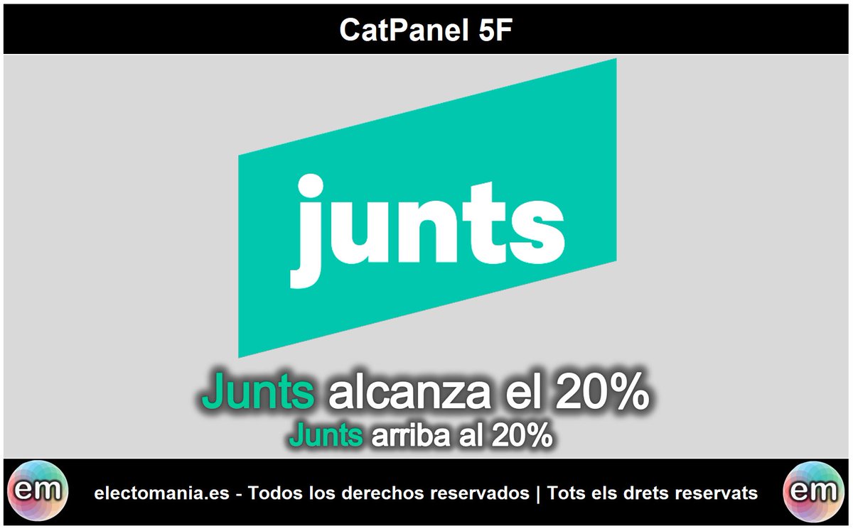 electo_mania's tweet photo. #CatPanel (5F): Junts 🍈 alcanza el 20% y las distancias entre los tres primeros se reducen al mínimo 🏎️ 🏎️ 🏎️. #Cataluña
#CatPanel (5F): Junts 🍈 aconsegueix el 20% i les distàncies entre els 3 primers es redueixen al mínim 🏎️ 🏎️ 🏎️. #Catalunya #14F
https://t.co/oaNGXR4dFM https://t.co/Llm7YbIB6z
