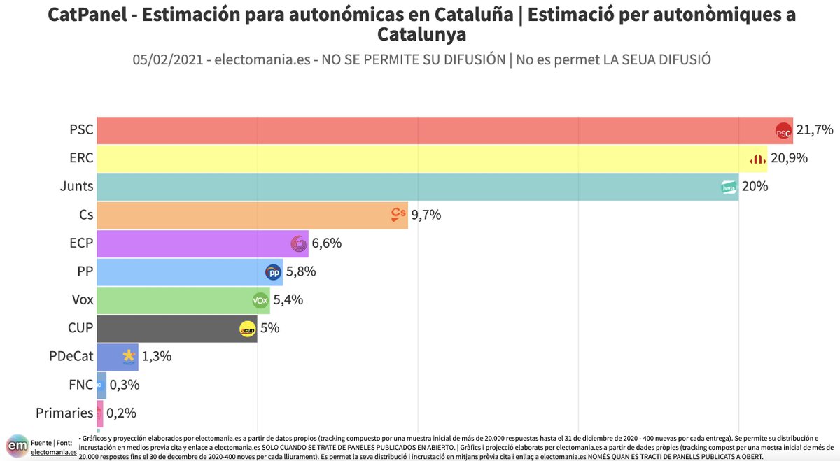 electo_mania's tweet photo. #CatPanel (5F): Junts 🍈 alcanza el 20% y las distancias entre los tres primeros se reducen al mínimo 🏎️ 🏎️ 🏎️. #Cataluña
#CatPanel (5F): Junts 🍈 aconsegueix el 20% i les distàncies entre els 3 primers es redueixen al mínim 🏎️ 🏎️ 🏎️. #Catalunya #14F
https://t.co/oaNGXR4dFM https://t.co/Llm7YbIB6z