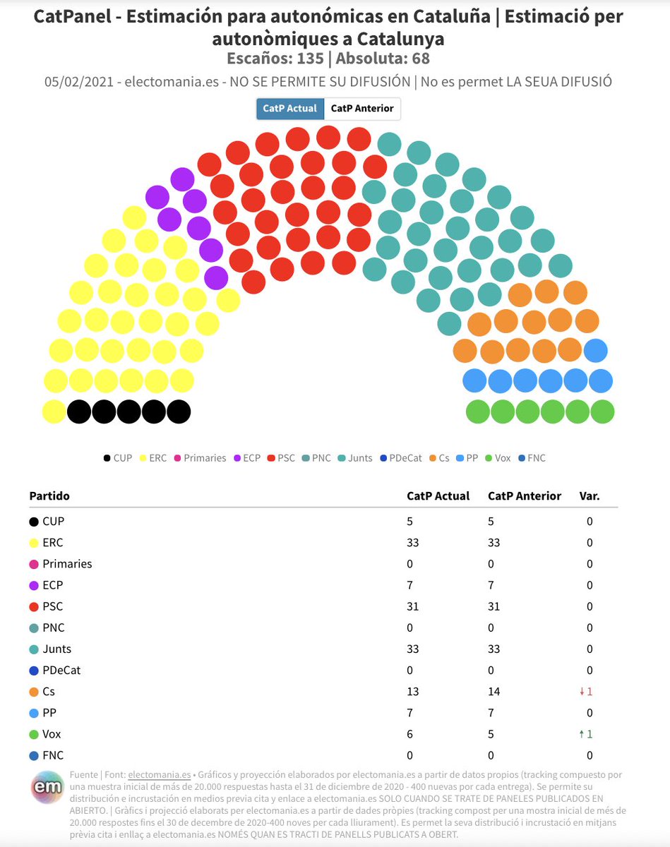 electo_mania's tweet photo. #CatPanel (5F): Junts 🍈 alcanza el 20% y las distancias entre los tres primeros se reducen al mínimo 🏎️ 🏎️ 🏎️. #Cataluña
#CatPanel (5F): Junts 🍈 aconsegueix el 20% i les distàncies entre els 3 primers es redueixen al mínim 🏎️ 🏎️ 🏎️. #Catalunya #14F
https://t.co/oaNGXR4dFM https://t.co/Llm7YbIB6z