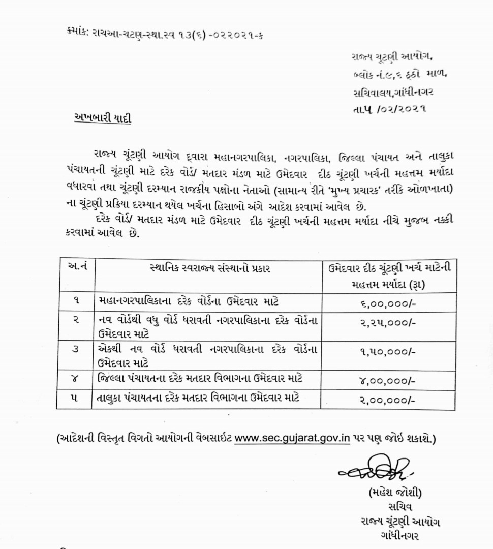 રાજ્ય ચૂ્ંટણી આયોગે સ્થાનીક સ્વરાજ્યની ચૂંટણીને લઈ ઉમેદવાર દીઠી ખર્ચ મર્યાદા નક્કી કરી. <a href="/CEOGujarat/">Chief Electoral Officer, Gujarat</a>  <a href="/SECGujarat/">SEC, Gujarat</a>  #Bjp #Gujarat #Congress #AAP