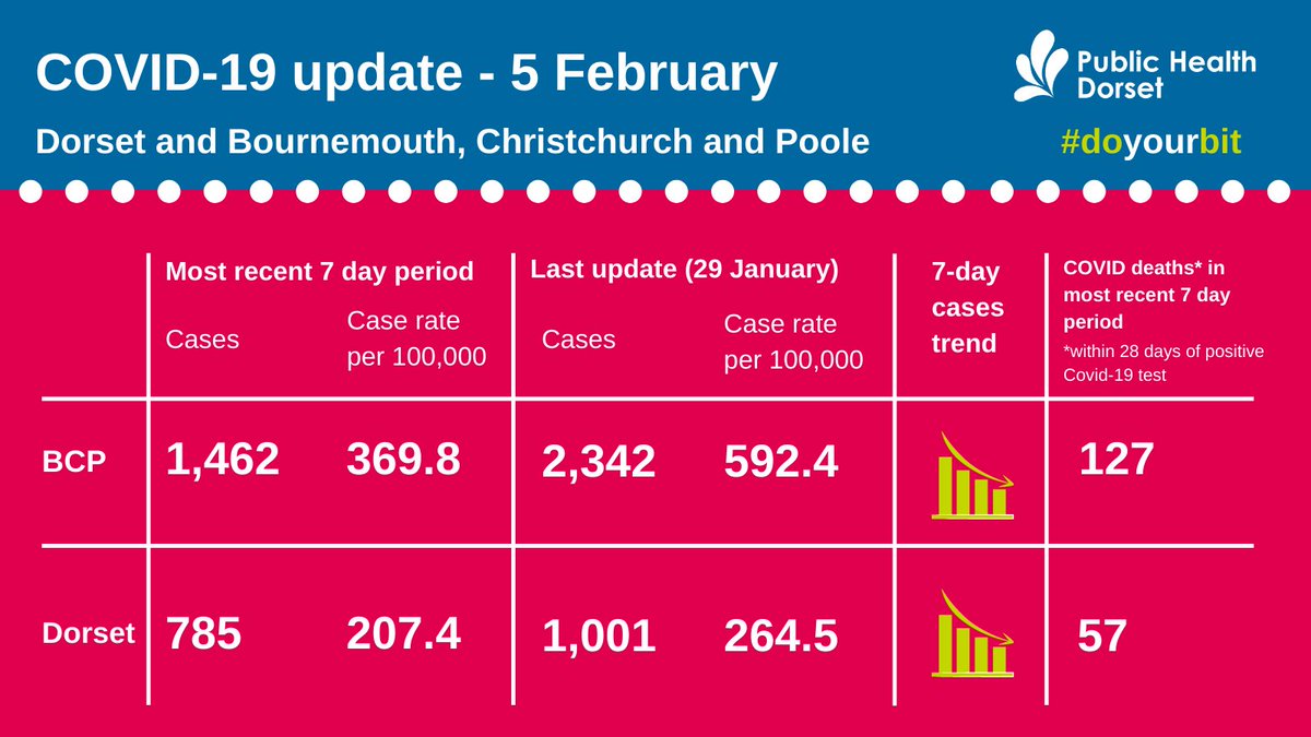 THREAD: Case rates have continued to decline over the last week, and we'd like to thank everyone who has played their part in this by following the lockdown rules. Rates are still high which means it is too early to relax or become complacent. @DorsetCouncilUK  @BCPCouncil