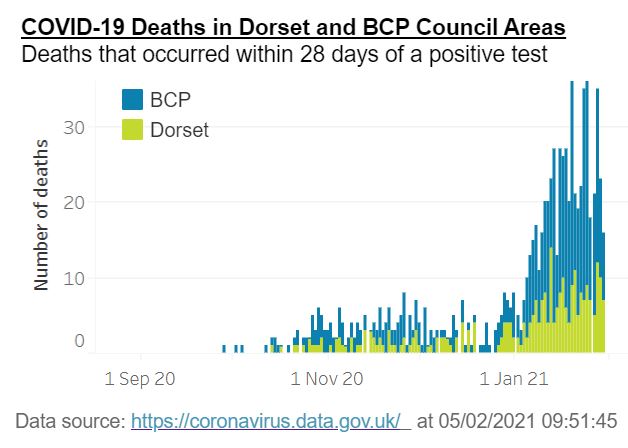 The number of patients in hospitals across Dorset with COVID-19 has started to fall, but from a very high level. Our local health system continues to be very busy and any increase in cases could cause pressure to quickly increase again. Sadly, deaths have continued to increase.