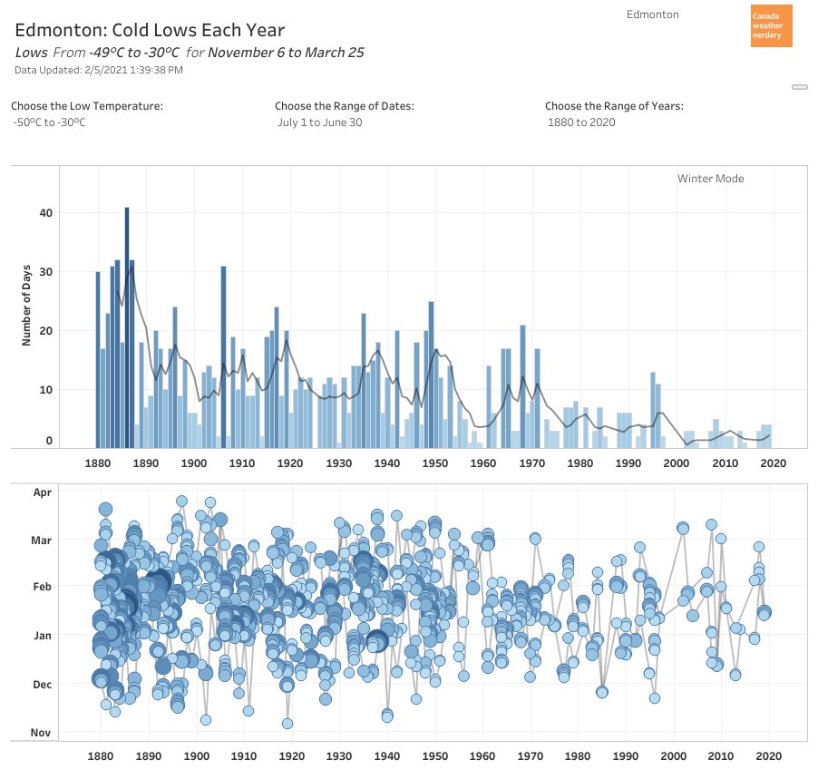 ...right now Blatchford averages about 3 -30°C Lows each winter.The past 2 winters each had 4, while winters like 2016-2017, 2015-2016 & 2012-2013 had none.In the 1880s the average was around 30, but that fell to 15, then 10, then 5... https://public.tableau.com/views/EdmontonAlbertaTemperatureHistory/ColdDaysEachWinter?:language=en&:display_count=y&:origin=viz_share_link