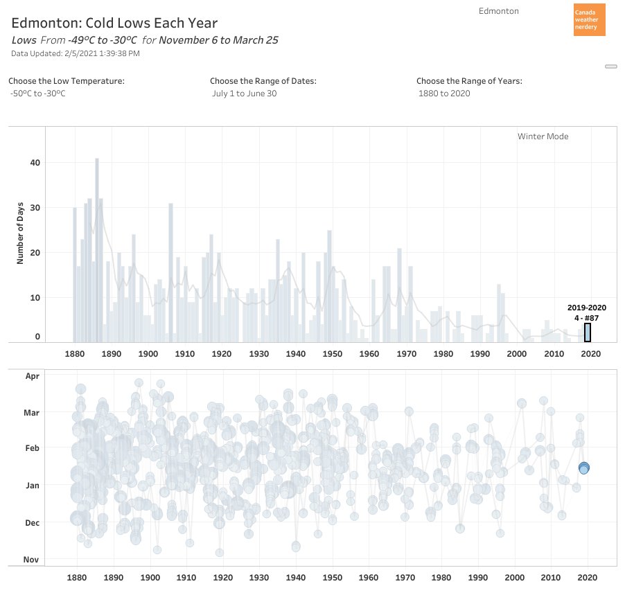 ...right now Blatchford averages about 3 -30°C Lows each winter.The past 2 winters each had 4, while winters like 2016-2017, 2015-2016 & 2012-2013 had none.In the 1880s the average was around 30, but that fell to 15, then 10, then 5... https://public.tableau.com/views/EdmontonAlbertaTemperatureHistory/ColdDaysEachWinter?:language=en&:display_count=y&:origin=viz_share_link