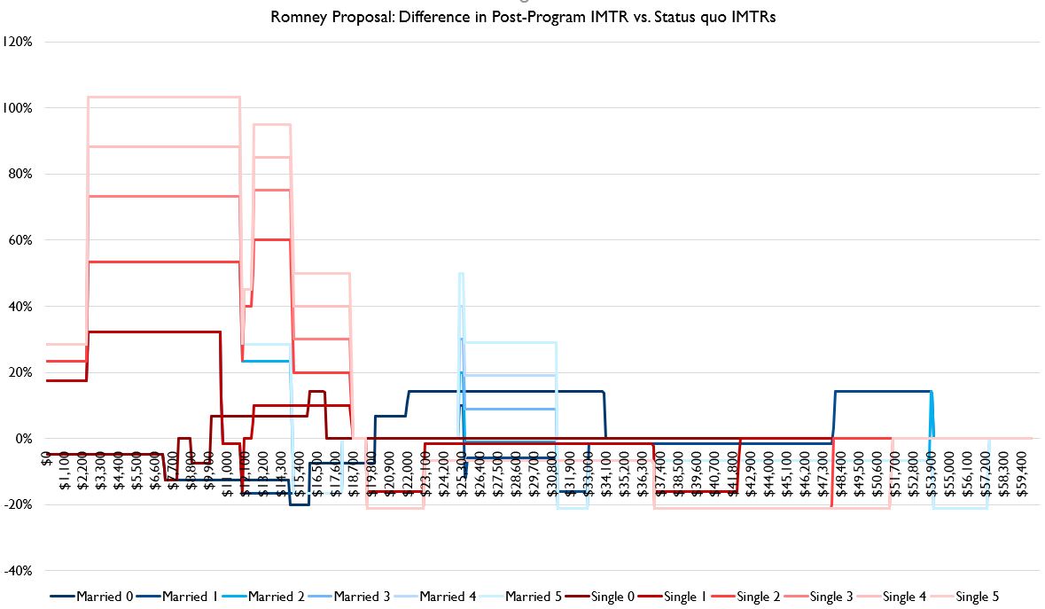 So here's how IMTRs look currently, under Romney's plan, and the difference.