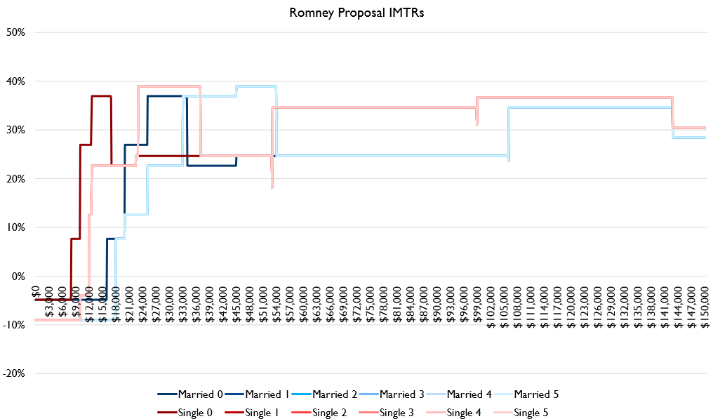 So here's how IMTRs look currently, under Romney's plan, and the difference.