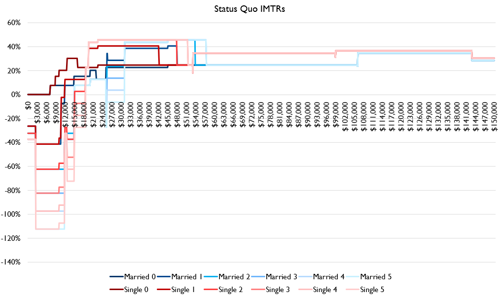 So here's how IMTRs look currently, under Romney's plan, and the difference.
