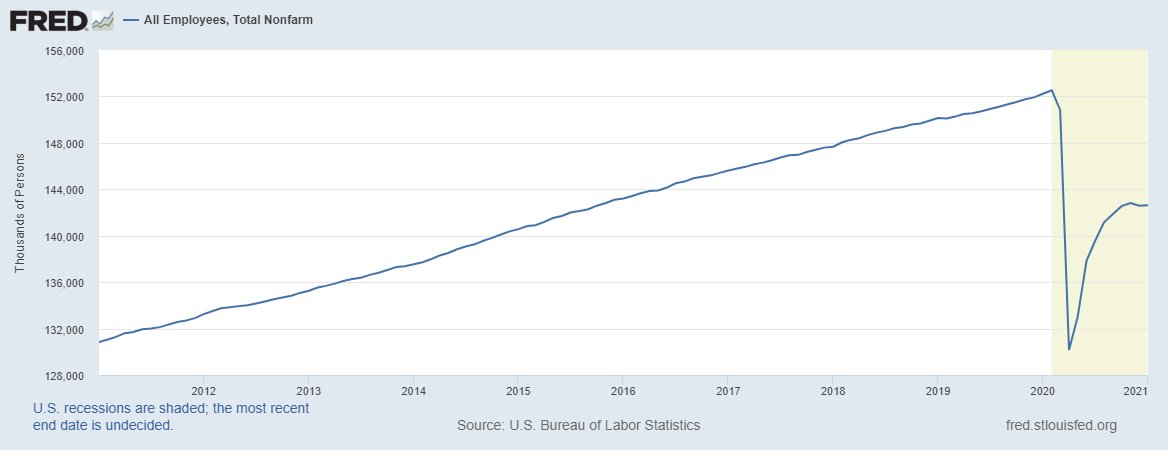 To start, we added just 49k jobs & are still millions of jobs shy of the pre-COVID peakThis is very bad news & something that will exacerbate the long-term structural disinflationary trends in the economyIt is also very bad for society if too many people are not working2/