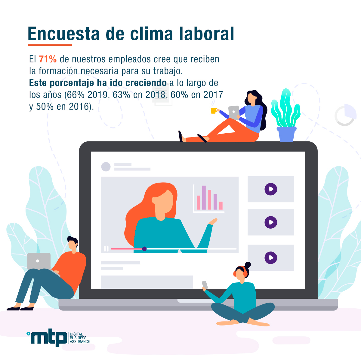 MTPdba's tweet photo. El porcentaje de empleados de MTP que considera que recibe la formación necesaria para su trabajo supera el 70%, cifra que va creciendo en las sucesivas encuestas de clima laboral. Apostamos por la #FormaciónMTP y el #TalentoMTP.
https://t.co/YW8lnRddHt
https://t.co/fkAIMu15im https://t.co/RM4Q9Lw5sJ