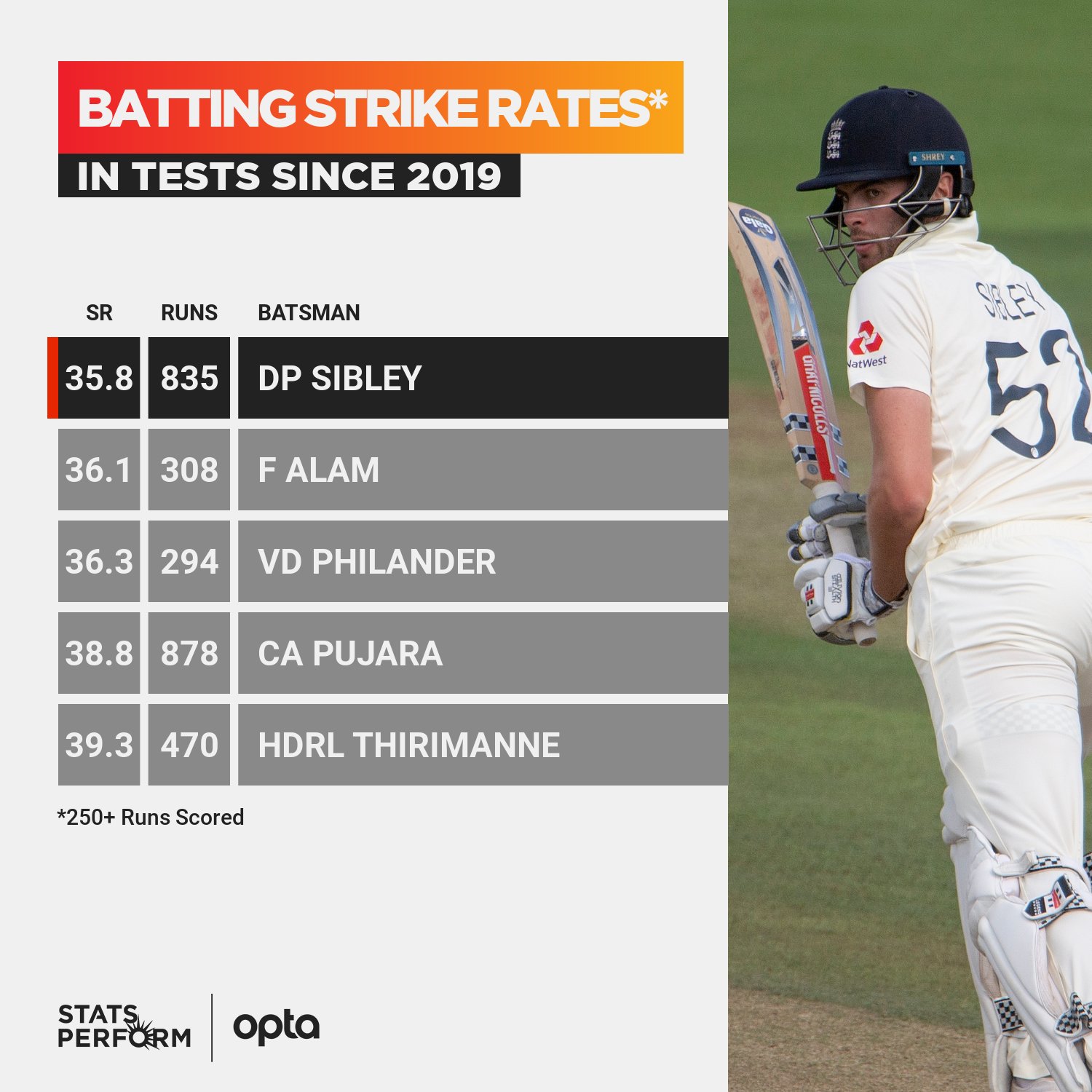 Lowest Strike Rate In Test