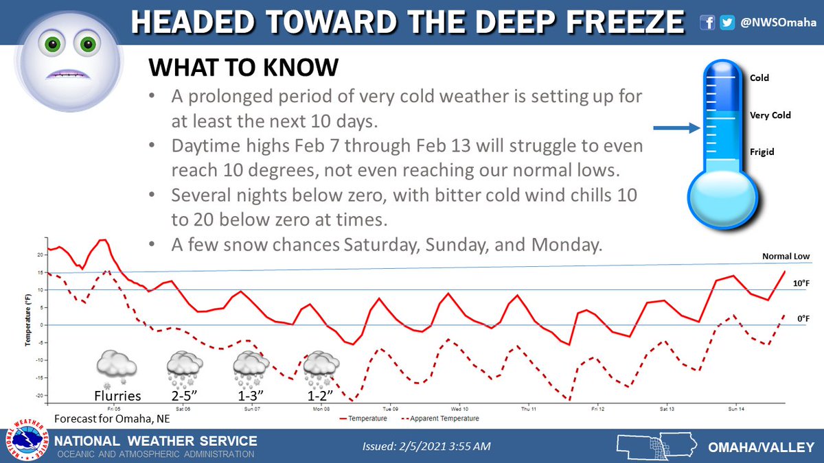 We're headed toward the deep freeze. Today will be the warmest of the next 10, and next week, we will struggle to even get out of the single digits. And several days where temps fall below zero each night with wind chills 10 to 20 below zero. Bundle up!