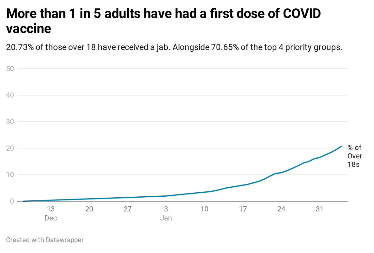 More than 1 in 5 adults have now had a  #COVID19 vaccine in Wales!!!!!