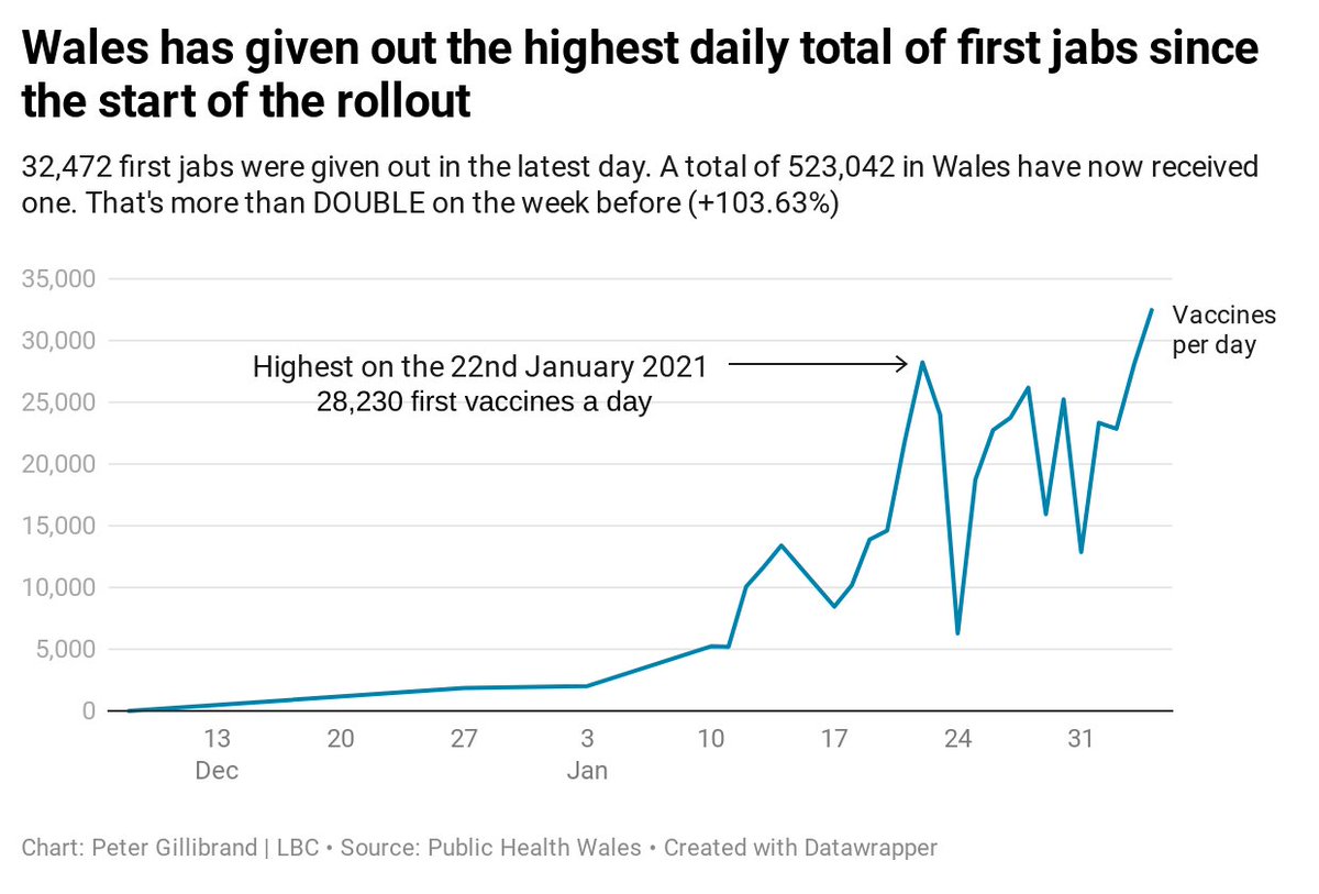 523,042 people in  #Wales have now had a first dose of vaccine against coronavirus. A massive jump in doses given out too - as seen by this graph going near-vertical again.The daily first jabs is more than double of the number last week.