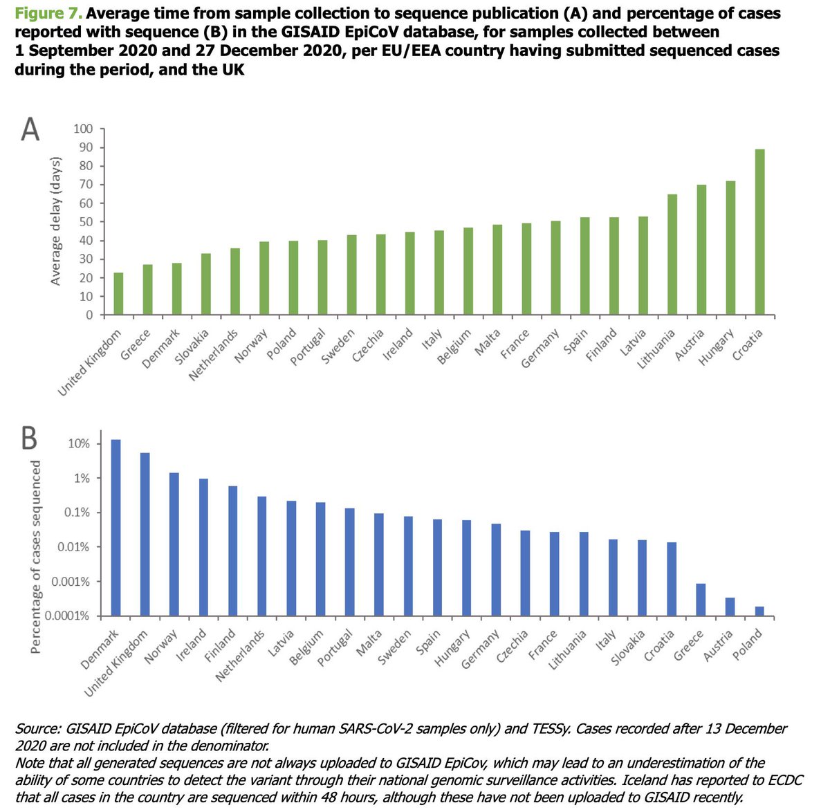 30) Also why aren’t we aware of that much  #B117 in other countries besides Denmark and UK? Well because most countries sequence almost nothing (panel B is a log scale - so the drop off is much much worse as you go down), and also very slow in sequencing even when they do.