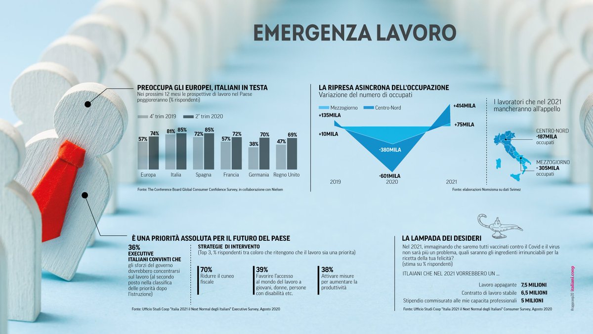 RapportoCoop's tweet photo. La #pandemia colpisce un Paese già debole

#rappcoop2020 in versione definitiva ora online 😎🤓

🔴 https://t.co/5lZ0tweN8j

#6febbraio #RapportoCoop #nextnormal #anno2021  #comesarà #consumi #trend #postcovid #dimissioniconte https://t.co/zoMxcMEVsv